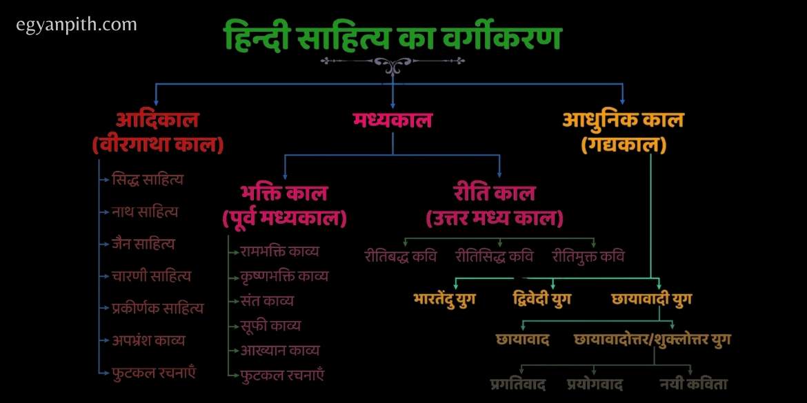 hindi sahitya ka itihas chart